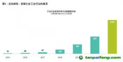 放眼低碳投資機會，不限于可再生能源行業